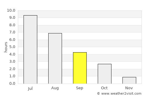 Liljendal average rain in September