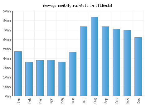 Liljendal monthly rainfall chart (mm)