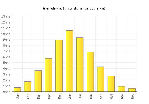 Liljendal average daily sunshine chart