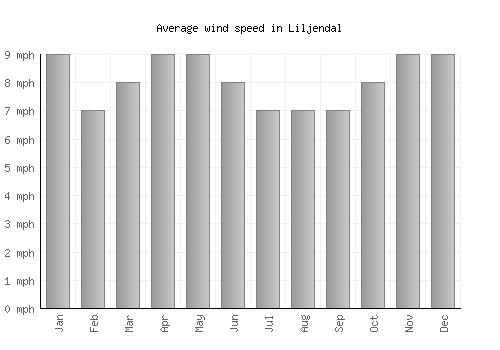 Liljendal average winspeed by month (mph)