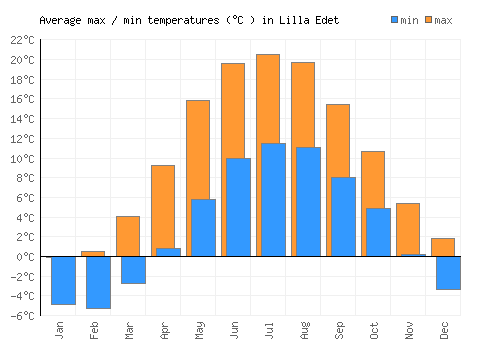 Lilla Edet average minimum / maximum temperatures (Celsius)