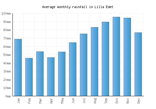 Lilla Edet monthly rainfall chart (mm)