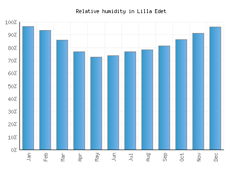 Lilla Edet relative humidity averages