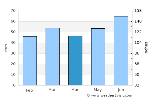 Lilla Edet average rain in April