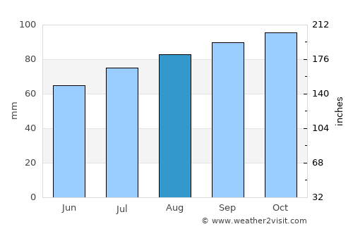 Lilla Edet average rain in August