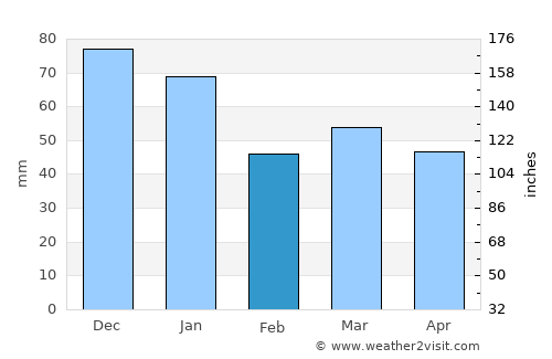 Lilla Edet average rain in February