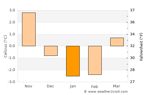 Lilla Edet average temperature in January
