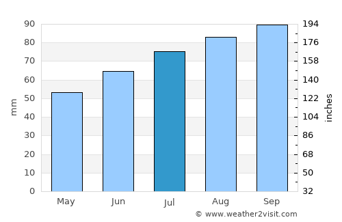 Lilla Edet average rain in July