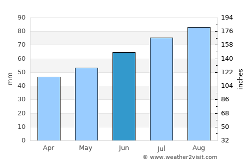 Lilla Edet average rain in June