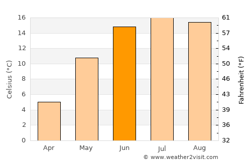 Lilla Edet average temperature in June