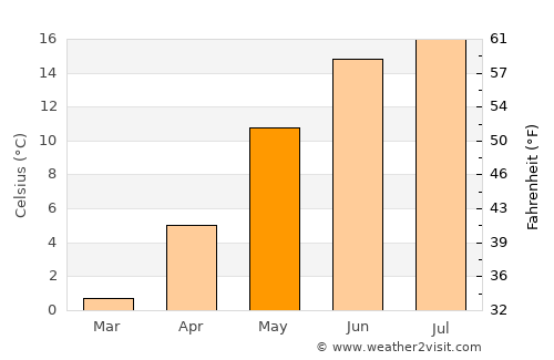 Lilla Edet average temperature in May