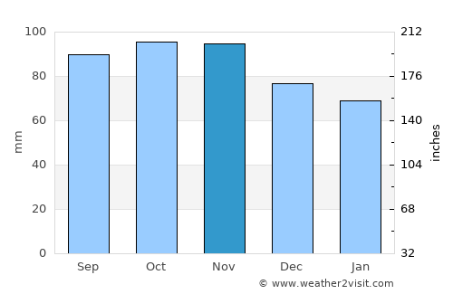 Lilla Edet average rain in November