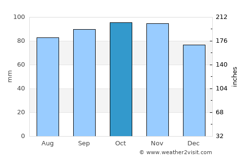 Lilla Edet average rain in October