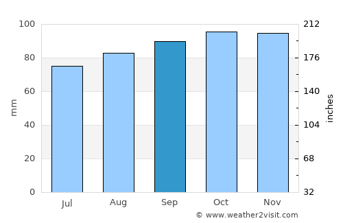 Lilla Edet average rain in September