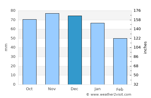 Lille average rain in December