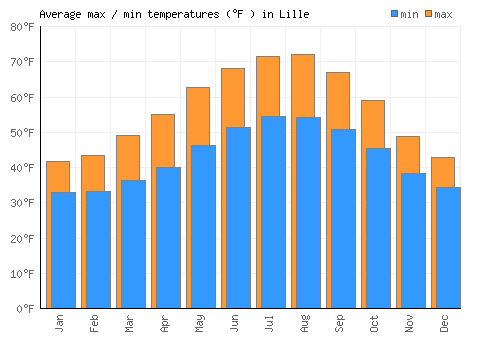 Lille average minimum / maximum temperatures (Fahrenheit)