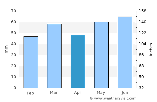 Lille average rain in April