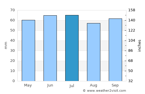 Lille average rain in July
