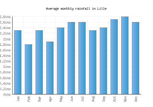 Lille monthly rainfall chart (inches)