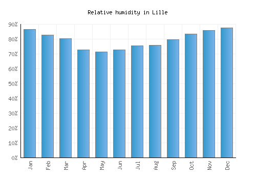 Lille relative humidity averages