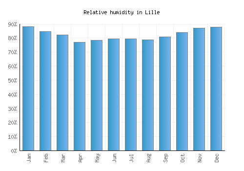 Lille relative humidity averages