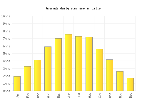 Lille average daily sunshine chart