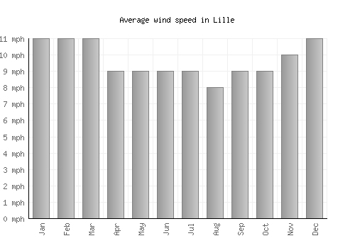 Lille average winspeed by month (mph)