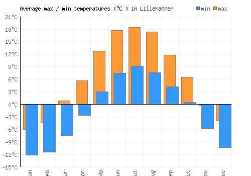 Lillehammer average minimum / maximum temperatures (Celsius)