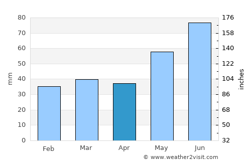 Lillehammer average rain in April