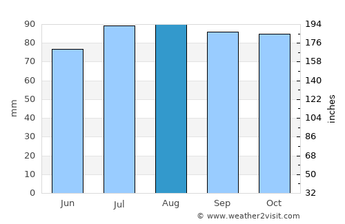 Lillehammer average rain in August