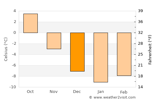 Lillehammer average temperature in December