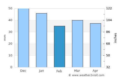 Lillehammer average rain in February