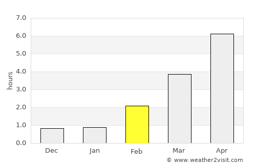 Lillehammer average rain in February