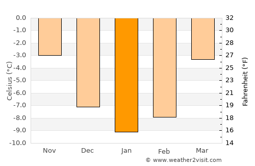 Lillehammer average temperature in January