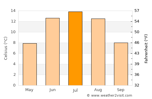 Lillehammer average temperature in July