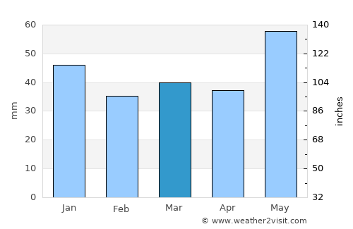 Lillehammer average rain in March