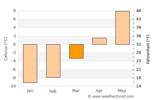 Lillehammer average temperature in March