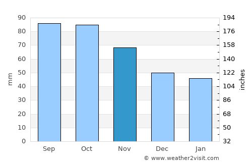 Lillehammer average rain in November