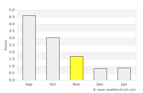 Lillehammer average rain in November