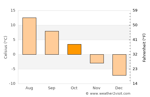 Lillehammer average temperature in October