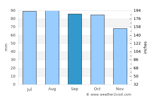 Lillehammer average rain in September