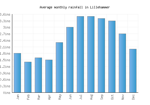 Lillehammer monthly rainfall chart (inches)