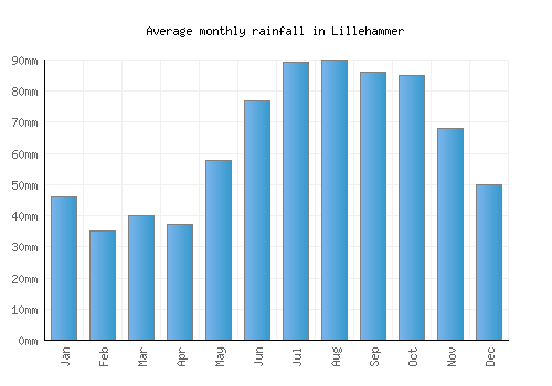Lillehammer monthly rainfall chart (mm)