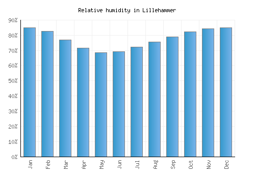 Lillehammer relative humidity averages