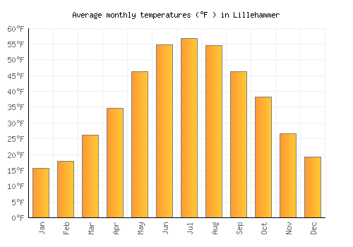 Lillehammer average temperature chart (Fahrenheit)