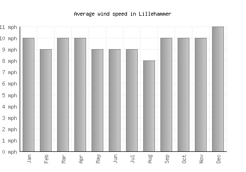 Lillehammer average winspeed by month (mph)