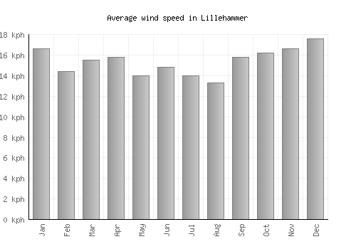 Lillehammer average winspeed by month (km/h)