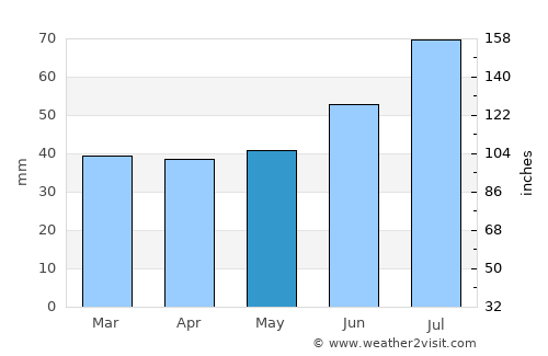 Lillerød average rain in May