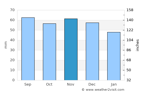 Lillerød average rain in November
