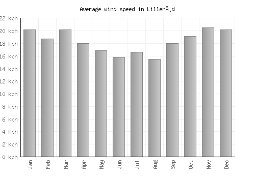 Lillerød average winspeed by month (km/h)